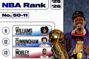 ESPN百大球员50-11：恩比德47 申京25 哈登23 巴特勒18 杰伦威11